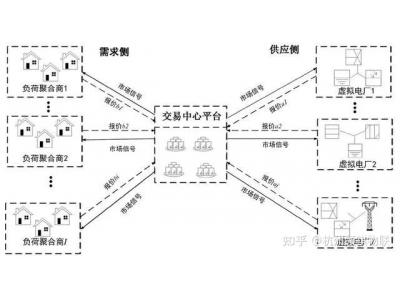 源網(wǎng)荷儲(chǔ)全鏈路數(shù)字互聯(lián) 數(shù)字化賦能電力調(diào)度、提升調(diào)度靈活精準(zhǔn)性、提升新能源消納能力 光伏并網(wǎng)監(jiān)控智能化 智慧電站如何配合電力數(shù)字化賦能調(diào)度