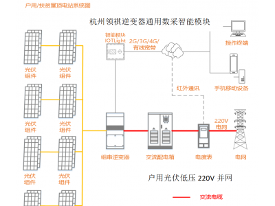 戶用光伏并網(wǎng)必須哪些設備？如何遠程監(jiān)管分布式戶用光伏的設施情況是否正常？太陽能日照資源時間