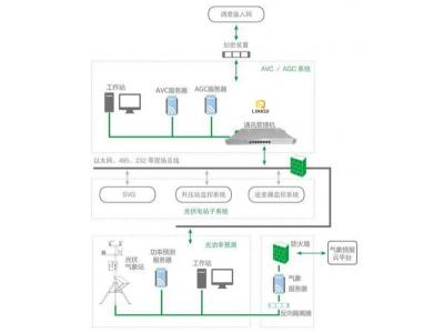 光伏AVC/AGC系統(tǒng)智能電網(wǎng)電壓和無功自動控制AVC系統(tǒng)基本概念、組成、原理、配置設(shè)計(jì)原則與接入調(diào)試