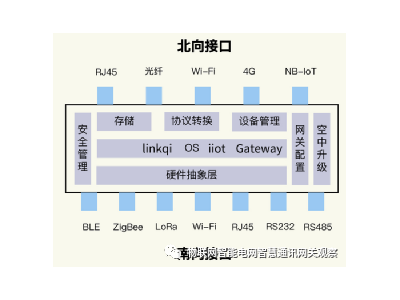 物聯(lián)網(wǎng)網(wǎng)關（通訊管理機、遙測終端機、測控主機）招標技術規(guī)范書撰寫指南