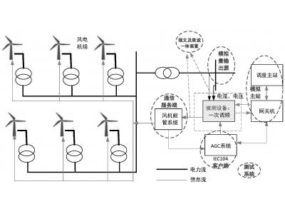 能源大數(shù)據(jù)光伏老電站數(shù)據(jù)重采增加數(shù)采通道：轉(zhuǎn)發(fā)104通道IP限制，如何添加新的轉(zhuǎn)發(fā)主站？