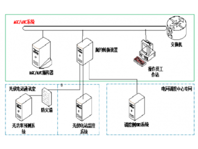 逆變器有功功率閾值控制和電壓無(wú)功自動(dòng)調(diào)節(jié)（AVC）控制方式——領(lǐng)祺遠(yuǎn)動(dòng)終端與AVCAGC通訊組網(wǎng)